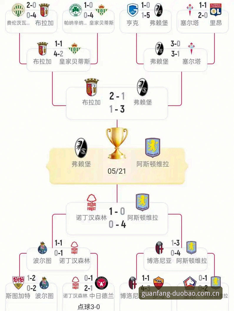 欧联杯决赛复盘：埃梅里封神夜，维拉3-0完胜弗赖堡创多项纪录